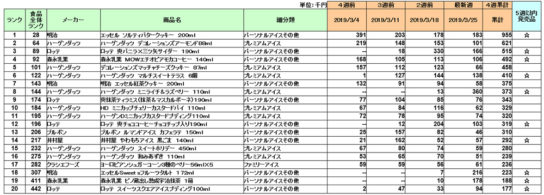 アイスクリームの新商品ランキング