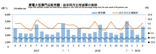 家電大型専門店販売額・前年同月比増減率の推移