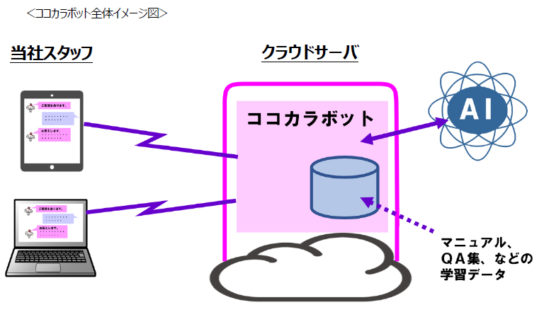 ココカラボットのイメージ