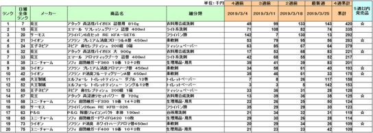 日用品の新商品ランキング