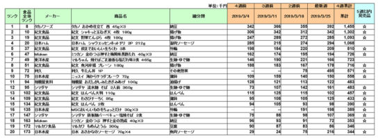 日配品の新商品ランキング