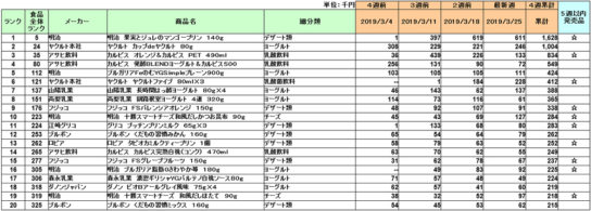 乳製品、乳飲料、デザート・ヨーグルトの新商品ランキング