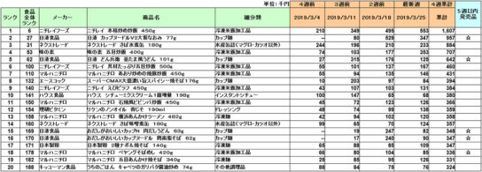 加工食品の新商品ランキング