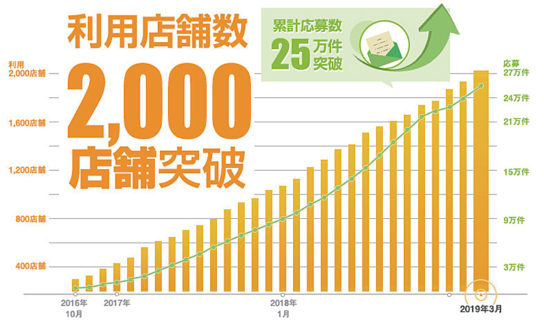 利用店舗数の推移