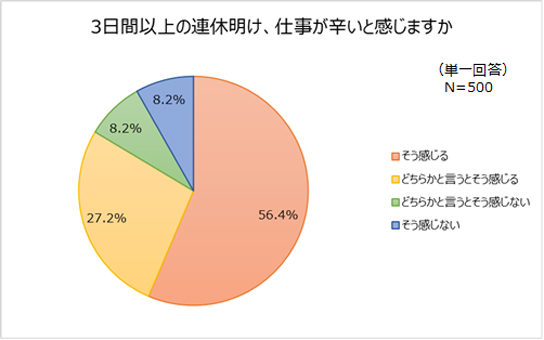 連休明けの仕事が辛いと感じるか