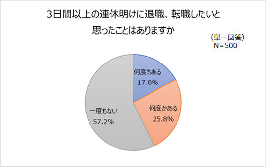 連休明けに退職、転職を考えたか