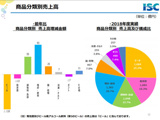 商品分類別売上高