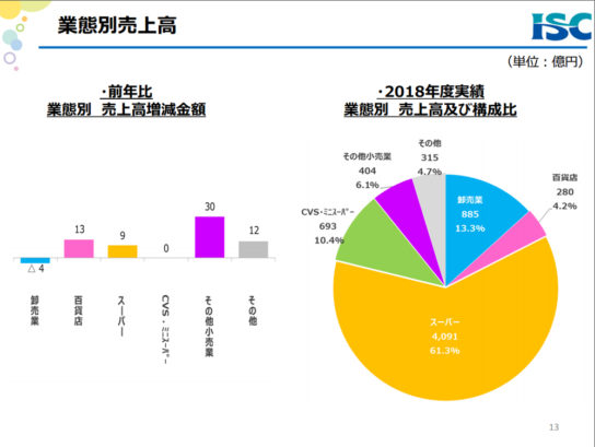 業態別売上高