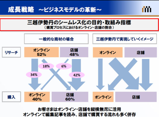 オンラインから店頭への流れを強化