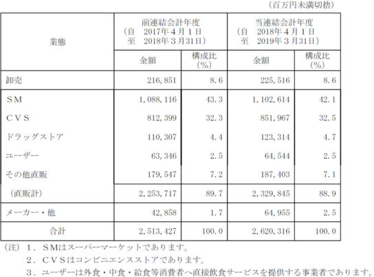 業態別売上高