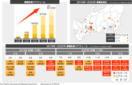 今後の業態転換計画