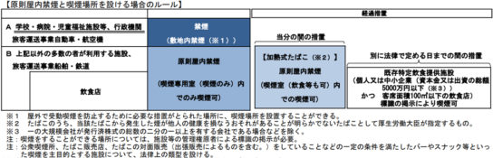 原則屋内禁煙と喫煙場所を設ける場合のルール