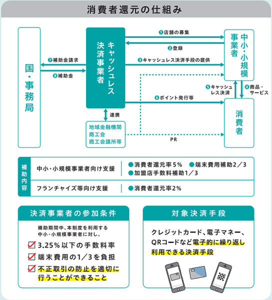 消費者還元の仕組み