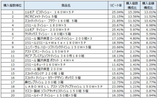 ティッシュペーパー　2019年2～4月ランキング（購入個数順）

