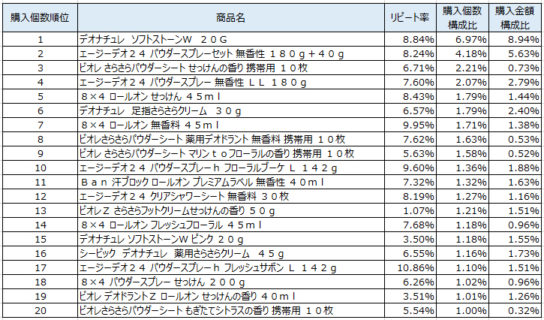 制汗防臭剤　2019年2～4月ランキング（購入個数順）