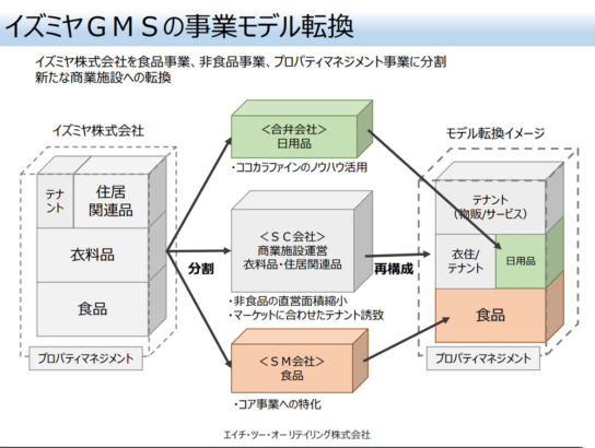 イズミヤGMS事業モデルを転換