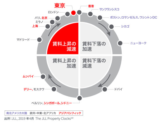 2019年第1四半期 プライム リテール クロック