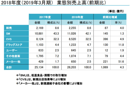 業態別売上高