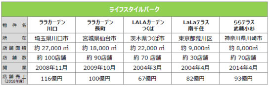 ライフスタイルパークの売上高