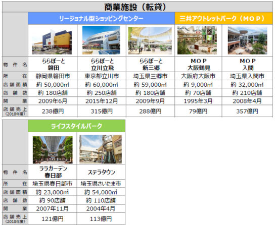 転貸で運営している商業施設