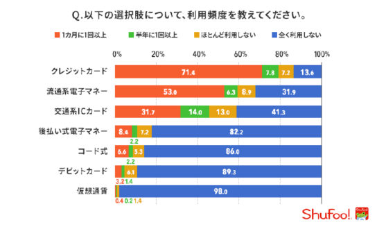 決済手段別の利用頻度