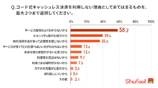 コード式決済を利用しない理由