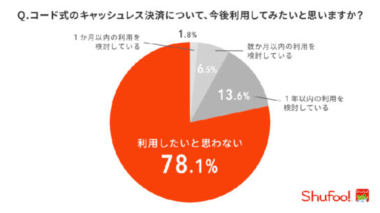 今後コード式決済を利用したいか