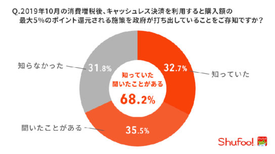 消費税増税後のポイント還元施策を知っているか