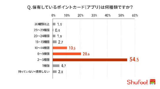 ポイントカード（アプリ）の保有数