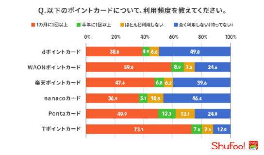 主要ポイントカードの利用頻度