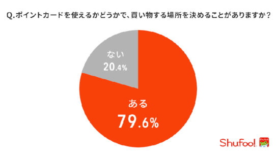 ポイントカードで買い物場所を決めるか