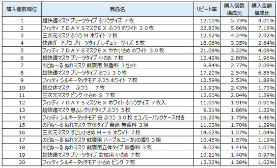 マスク　2019年2～4月ランキング（購入個数順）