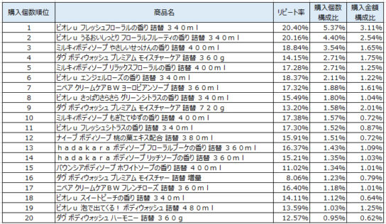 ボディシャンプー　2019年2～4月ランキング（購入個数順）