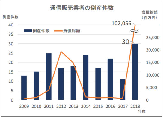 通信販売業者の倒産件数