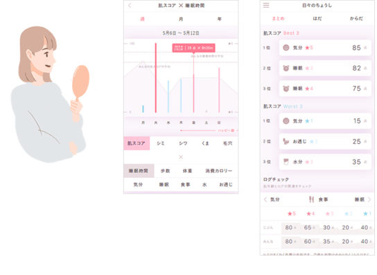 生活と肌の状態との関係をグラフやレポートで示す