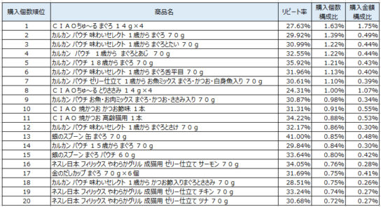 猫フード　2019年2～4月ランキング（購入個数順）