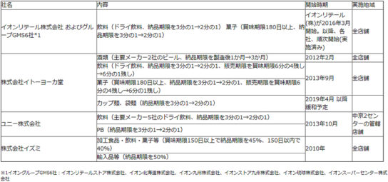 総合スーパーの取り組み状況