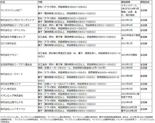 食品スーパー、ドラッグストアの取り組み状況