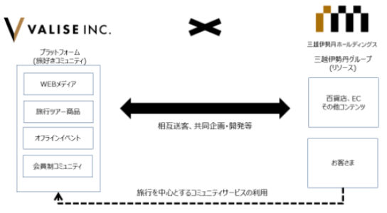 旅好きコミュニティによる企画開発力を活かす