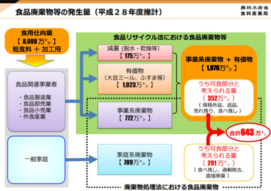 食品ロスの内訳