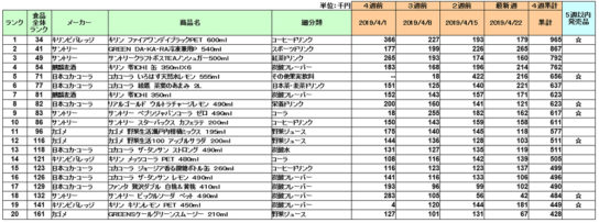 清涼飲料の新商品ランキング