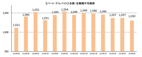 パート・アルバイト全国・全職種平均時給推移