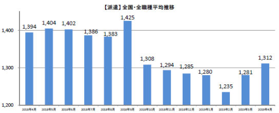 派遣全国・全職種平均時給推移