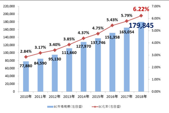 日本のBtoC-EC市場規模の推移