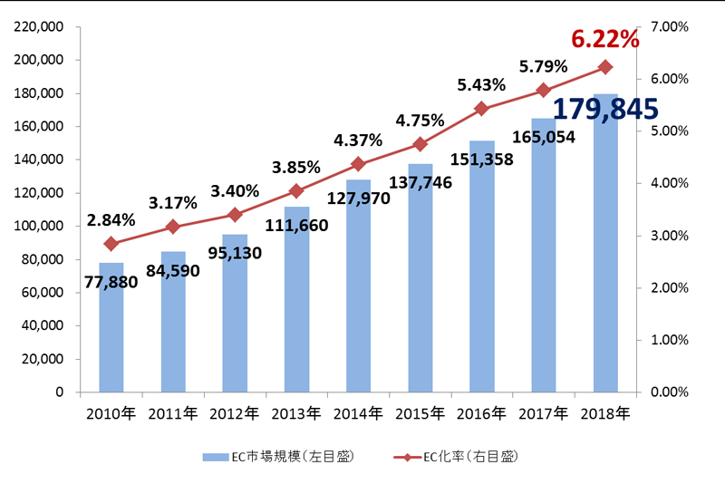 日本のEC市場／2018年消費者向けは18兆円に、物販8％増 | 流通ニュース