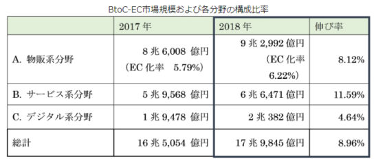 BtoC-EC市場規模および各分野の構成比率