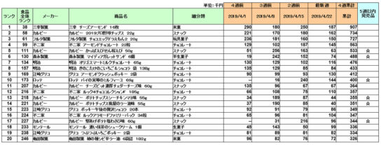 お菓子の新商品ランキング