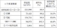 日本生協連／4月の総供給高0.2％減の2139億円、宅配は0.1％減