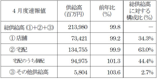 4月の速報値