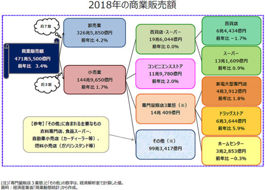 2018年の商業販売額